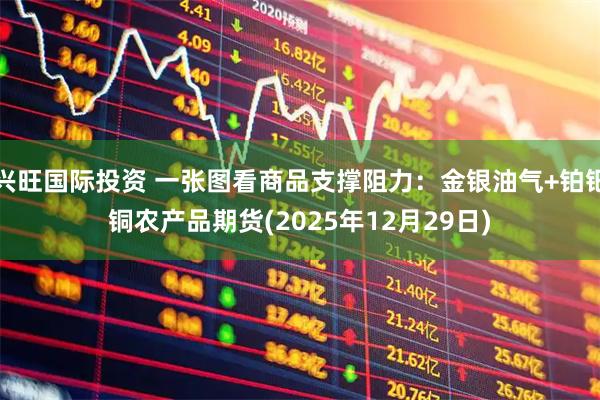 兴旺国际投资 一张图看商品支撑阻力：金银油气+铂钯铜农产品期货(2025年12月29日)